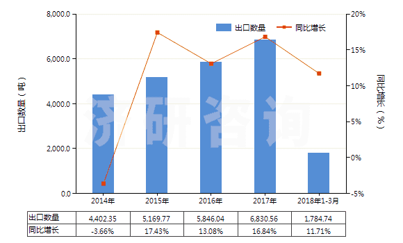 2014-2018年3月中國其他合纖長絲多股紗線或纜線(非供零售用)(HS54026990)出口量及增速統(tǒng)計(jì)